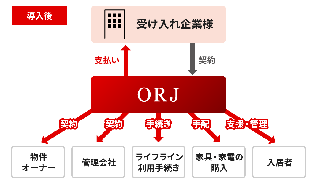 導入後は、BREXA CrossBorderが、物件オーナーや管理会社との契約、ライフラインの利用手続き、家具・家電の購入の手配、入居者への支援・管理などの対応を一括して代行することにより、受け入れ企業様は、BREXA CrossBorderとの契約・支払いの対応だけになる